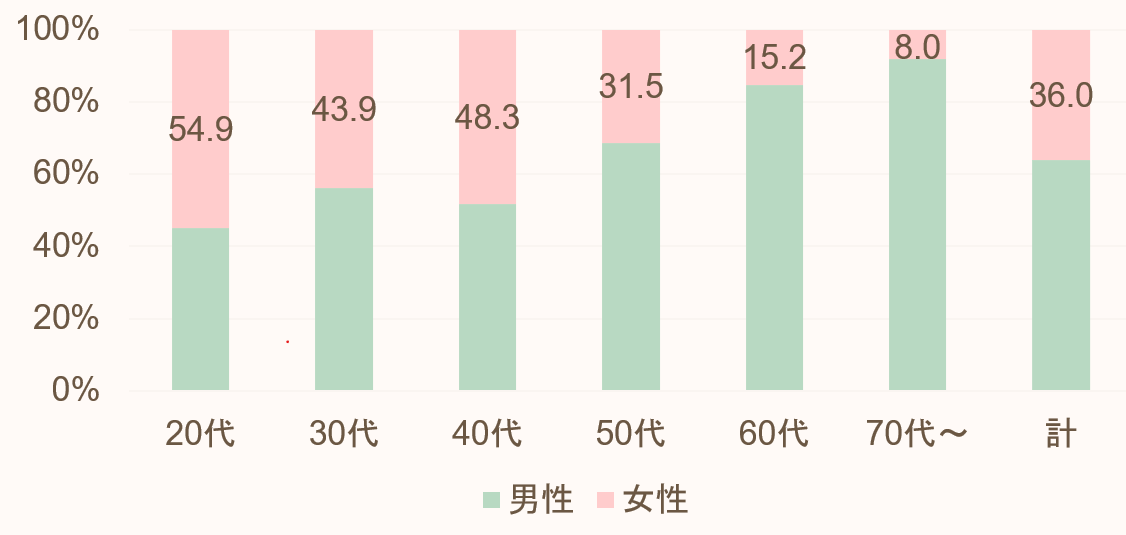 獣医亊に従事する獣医師の男女比