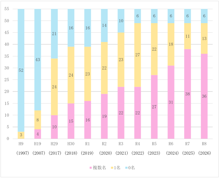 図２　地方獣医師会における女性役員就任数別の推移（平成９年度～令和８年度）