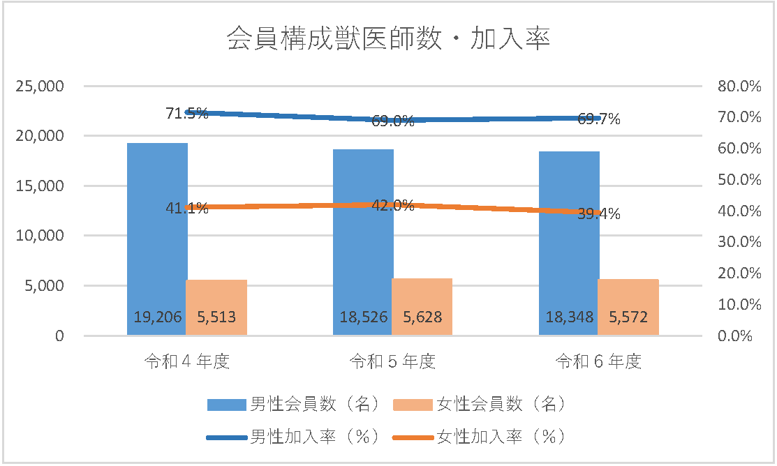 会員構成獣医師数・加入率