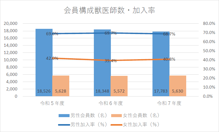 会員構成獣医師数・加入率