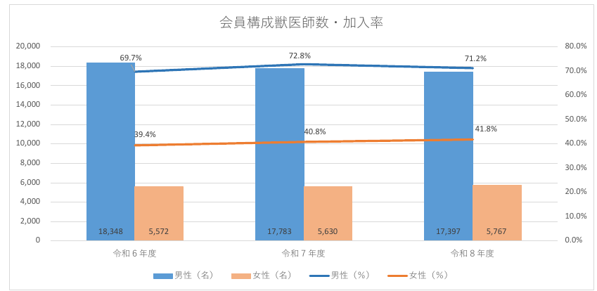 会員構成獣医師数・加入率