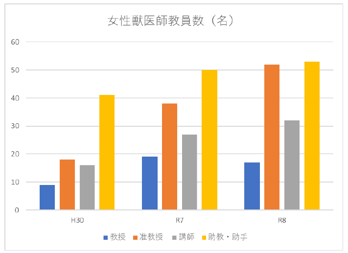 図1　女性獣医師教員数の推移（平成30年度及び令和７、８年度）