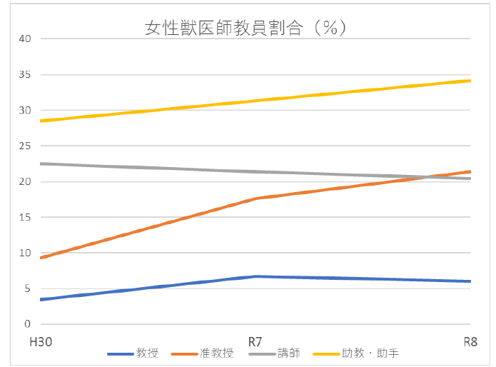 図2　女性獣医師教員割合の推移（平成30年度及び令和７、８年度）