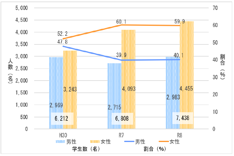 図3　獣医学部生数及び割合の推移（平成30年度及び令和７、８年度）